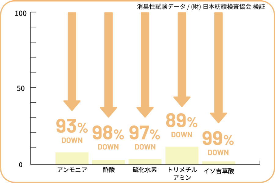（財）日本紡績検査協会の検証による消臭試験データグラフ