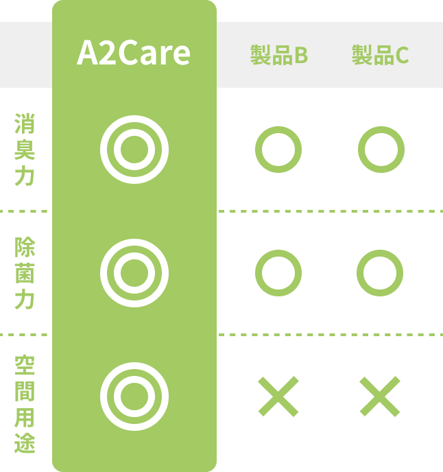 A2Careが他社製品と比べて消臭力、除菌力、空間用途の評価が高い図表