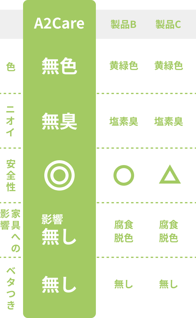A2Careが他社製品と比べて色、ニオイ、安全性、家具への影響の無さ、ベタつきの無さへの評価が高い図表