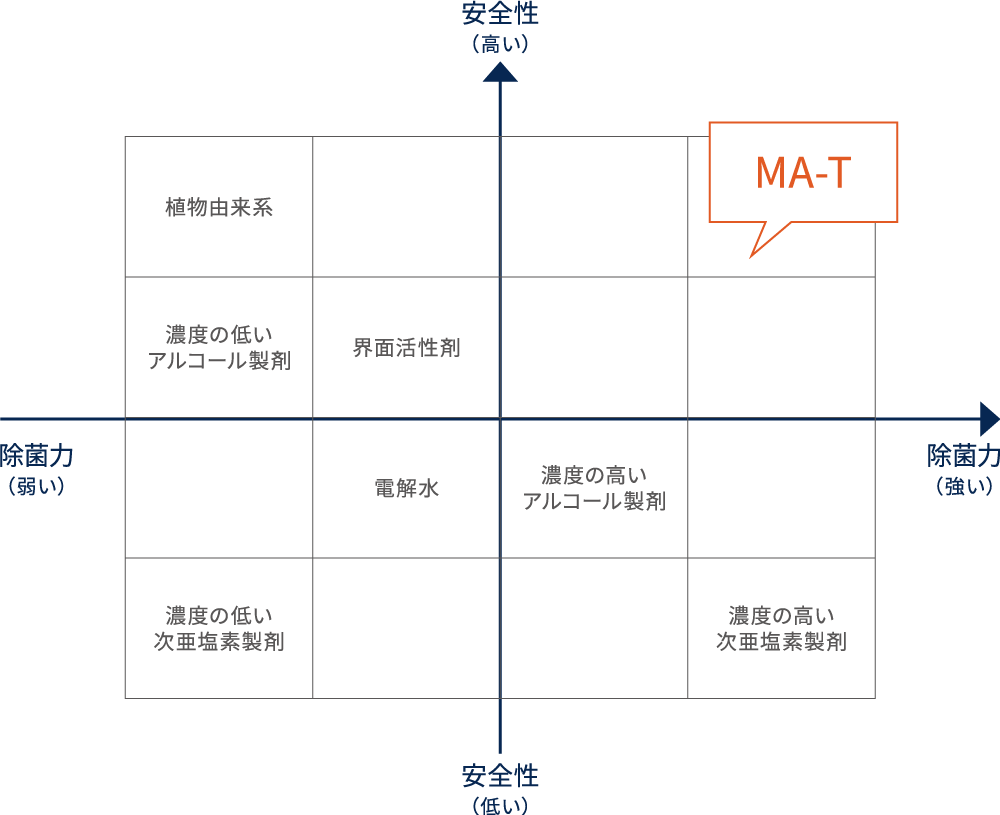 A2Care「MA-T SYSTEM®」の内容成分